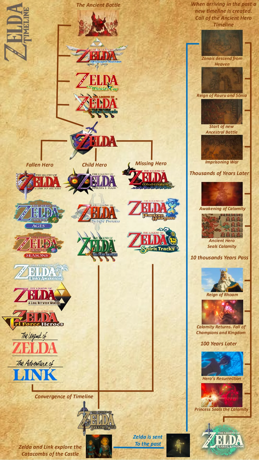 Timeline dos jogos de Zelda